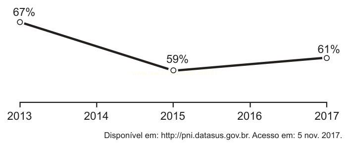 Gráfico de linhas com valores de 67% em 2013, 59% em 2015 e 61% em 2017.