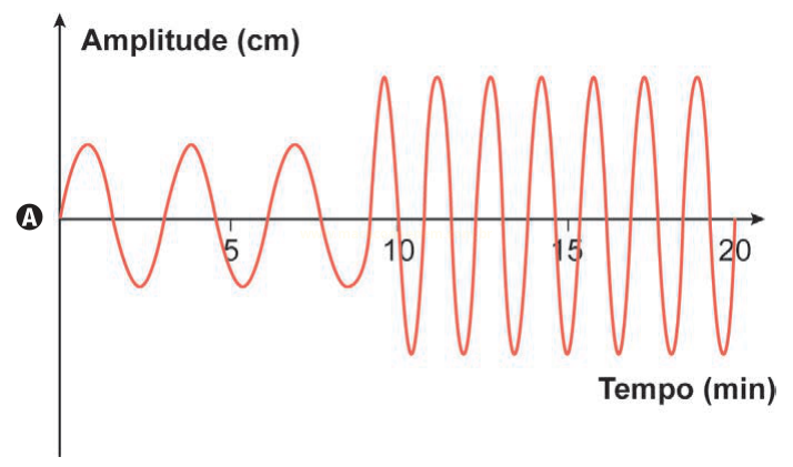 Gráfico A de amplitude por tempo, com oscilações largas até 10 minutos e oscilações estreitas e mais altas depois.