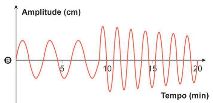 Gráfico B de amplitude por tempo, com oscilações de baixa frequência até 10 minutos e mais frequentes e altas depois.