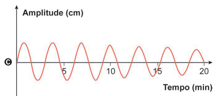 Gráfico C de amplitude por tempo, com oscilações regulares de frequência e amplitude constantes.