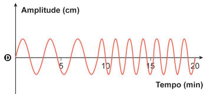 Gráfico D de amplitude por tempo, com frequência que aumenta gradualmente ao longo do tempo.