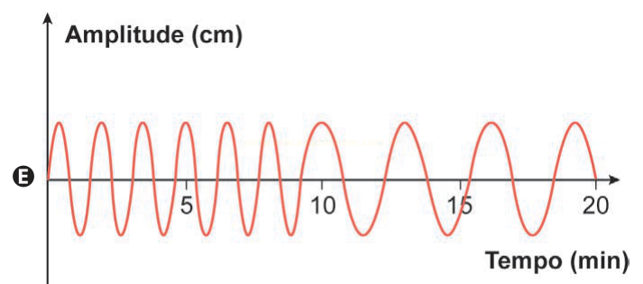 Gráfico E de amplitude por tempo, com oscilações estreitas e de alta frequência durante todo o intervalo.