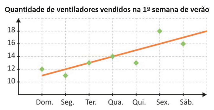 Gráfico de dispersão das vendas de ventiladores por dia da semana, com linha de tendência crescente.