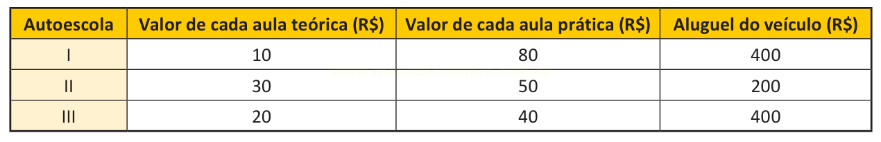Tabela comparando preços de aulas teóricas, práticas e aluguel de veículo em três autoescolas.