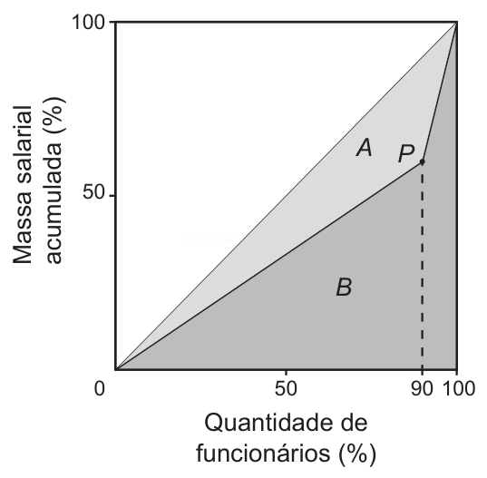 Curva de Lorenz com diagonal de igualdade, ponto P em 90% dos funcionários e cerca de 58% da massa salarial, e regiões A e B sombreadas.