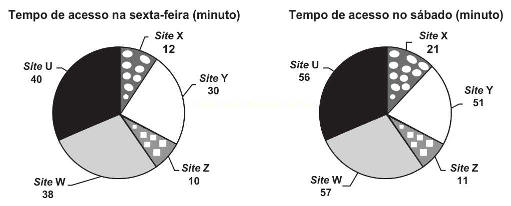 Dois gráficos de pizza comparando tempo de acesso a sites (U, W, X, Y, Z) na sexta-feira e no sábado.