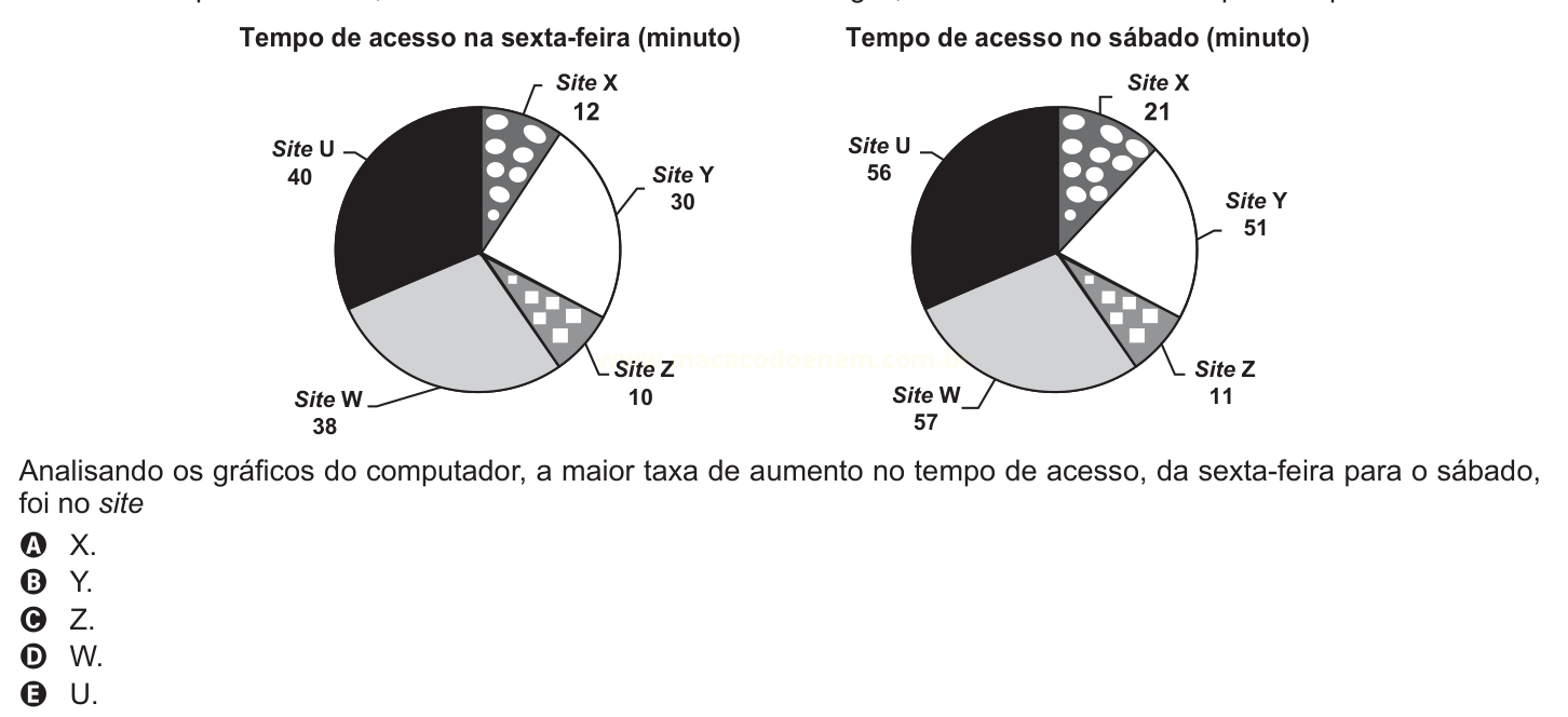 Dois gráficos de setores comparando o tempo de acesso a cinco sites na sexta-feira e no sábado.