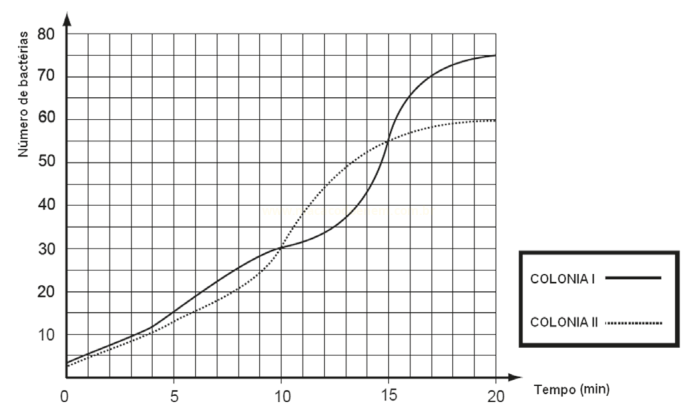 Gráfico de crescimento de duas colônias de bactérias em 20 minutos, com curvas que se cruzam por volta dos 10 minutos.