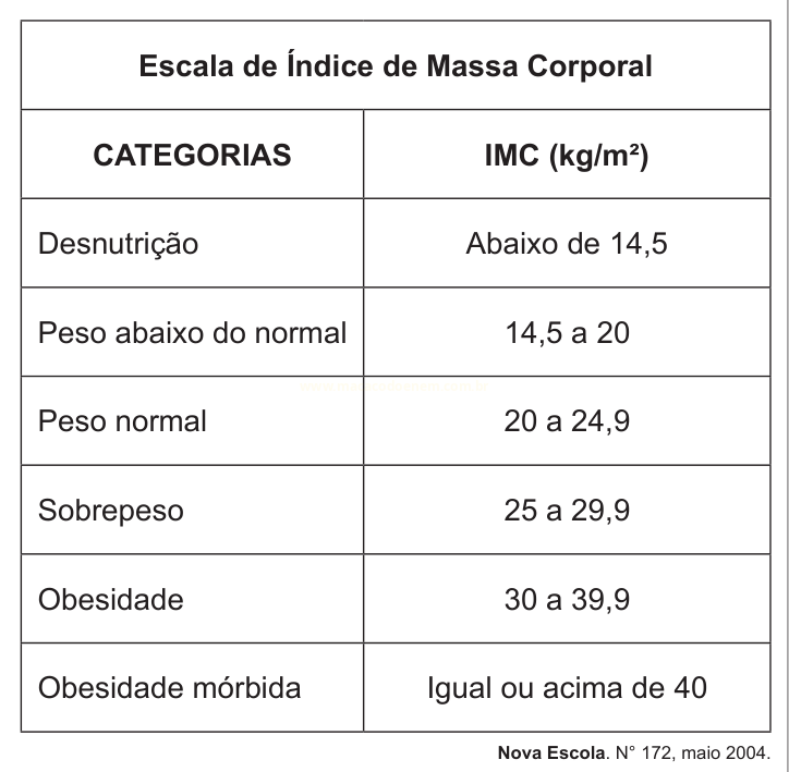 Tabela com categorias de IMC e faixas correspondentes de índice de massa corporal.