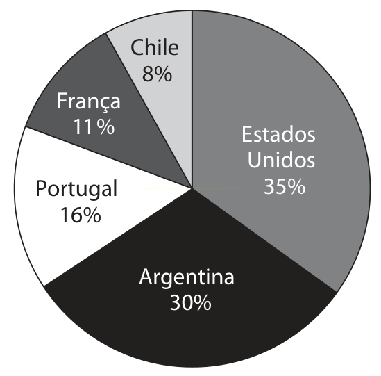 Gráfico de pizza com cinco países e suas porcentagens: Estados Unidos 35%, Argentina 30%, Portugal 16%, França 11% e Chile 8%.