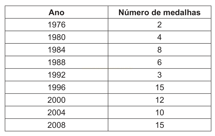 Tabela com o número de medalhas por ano, de 1976 a 2008, variando de 2 a 15.