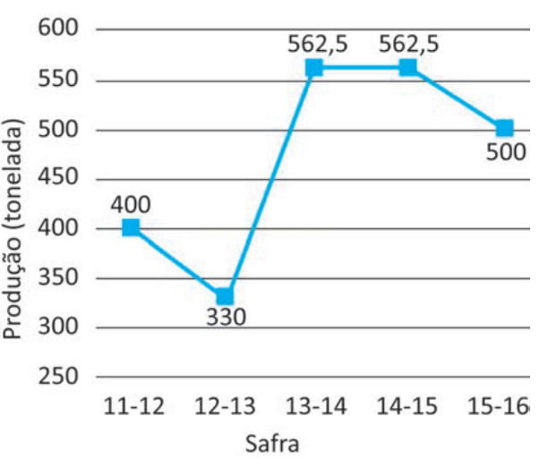 Gráfico de linha da produção em toneladas por safra, com queda, alta e estabilidade.