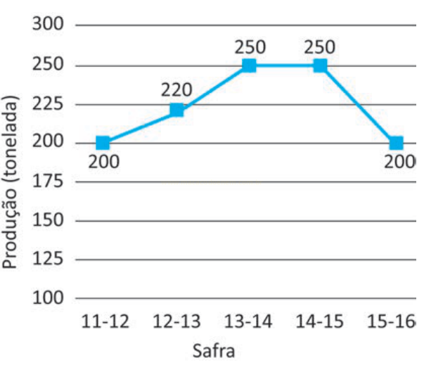 Gráfico de linha da produção em toneladas por safra, com aumento até 250 e queda final.
