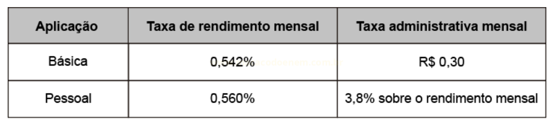 Tabela comparando duas aplicações financeiras quanto à taxa de rendimento mensal e à taxa administrativa mensal.