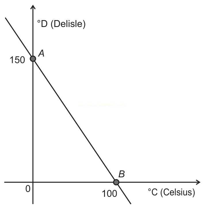 Gráfico de reta decrescente relacionando graus Delisle e graus Celsius, com pontos A em 150 e B em 100.
