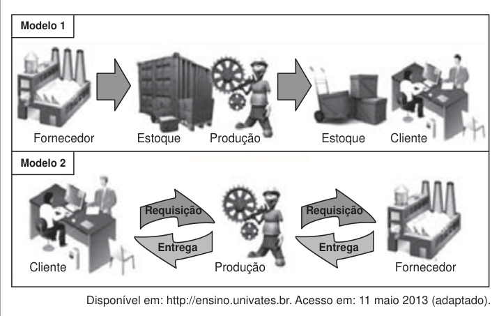 Fluxograma comparando dois modelos de cadeia de suprimentos, um sequencial e outro com trocas de requisição e entrega.