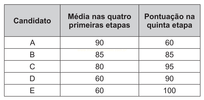 Tabela com a média nas quatro primeiras etapas e a pontuação na quinta etapa de cinco candidatos (A a E).