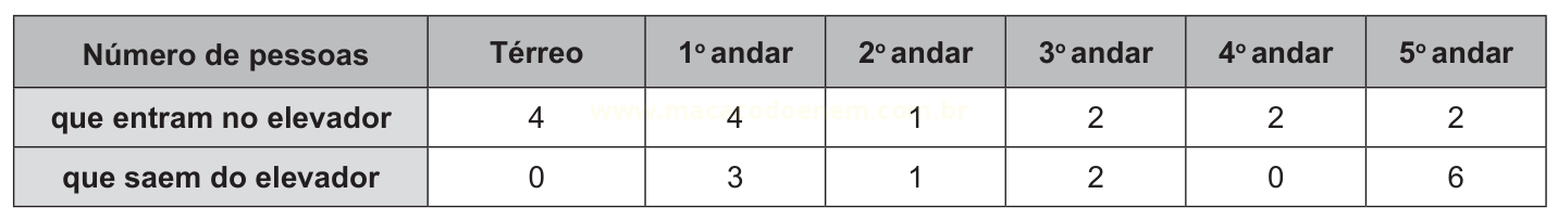 Tabela com o número de pessoas que entram e saem do elevador em cada andar, do térreo ao 5º andar.