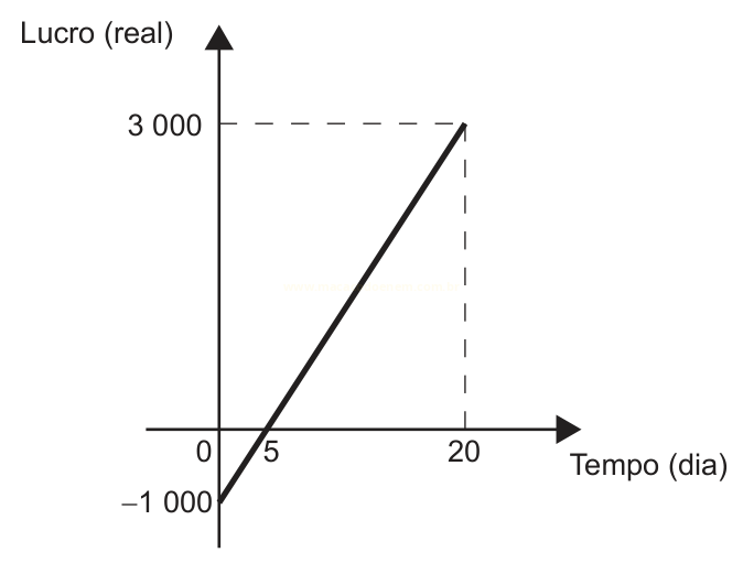 Gráfico de linha do lucro ao longo dos dias, de -1 000 no dia 0 a 3 000 no dia 20.