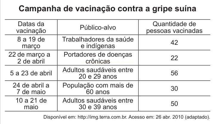 Tabela de campanha de vacinação contra gripe suína com datas, públicos e quantidade vacinada.