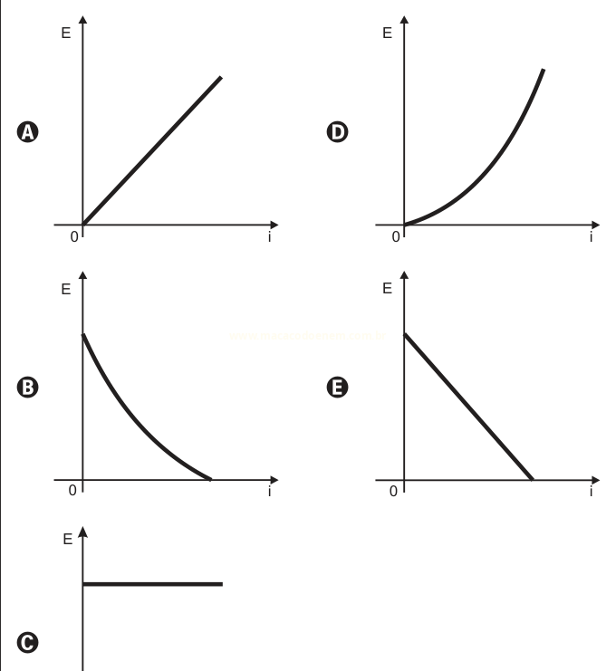 Cinco gráficos de E em função de i: reta crescente, curva decrescente, linha constante, curva crescente e reta decrescente.