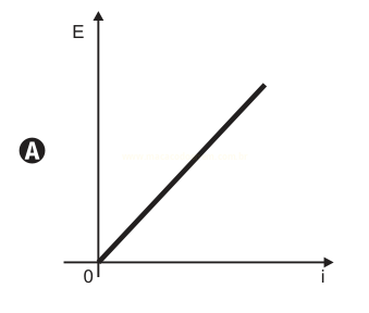 Gráfico com reta crescente partindo da origem, eixos E e i, identificado pela letra A.