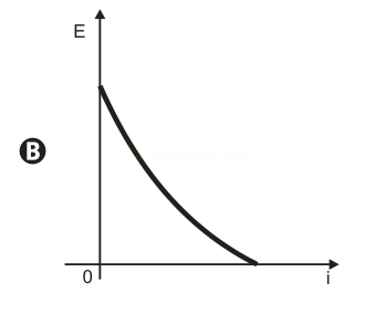 Gráfico com curva decrescente do eixo E até o eixo i, identificado pela letra B.