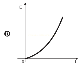 Gráfico com curva crescente exponencial partindo da origem, identificado pela letra D.