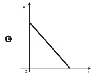Gráfico com reta decrescente do eixo E até o eixo i, identificado pela letra E.