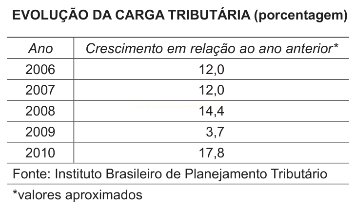 Tabela da evolução da carga tributária em porcentagem, de 2006 a 2010, com crescimento anual entre 3,7 e 17,8.