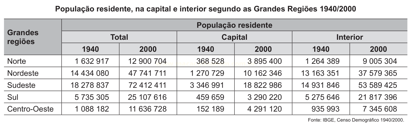Tabela da população residente total, na capital e no interior, por grandes regiões, comparando 1940 e 2000.