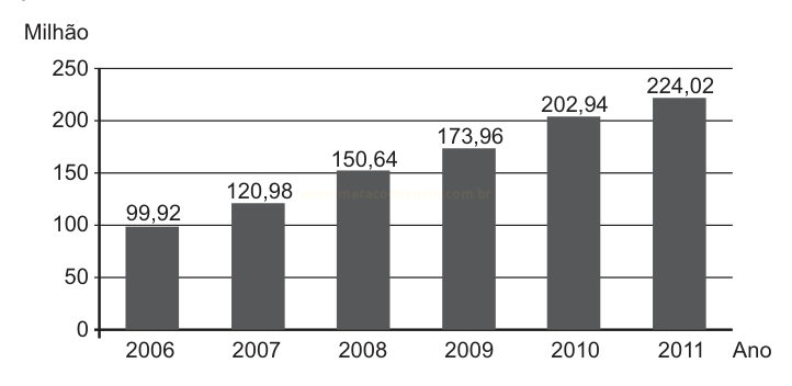 Gráfico de barras com valores crescentes de 99,92 a 224,02 milhões entre 2006 e 2011.