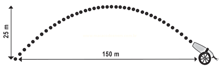Ilustração da trajetória parabólica de um projétil lançado por um canhão, com altura de 25 m e alcance de 150 m.