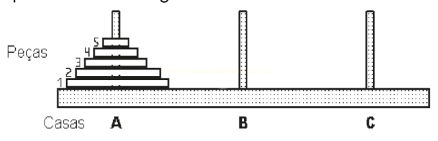 Diagrama da Torre de Hanói com cinco discos empilhados na haste A e as hastes B e C vazias.