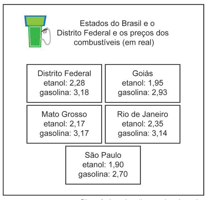 Infográfico com os preços do etanol e da gasolina no Distrito Federal, Goiás, Mato Grosso, Rio de Janeiro e São Paulo.