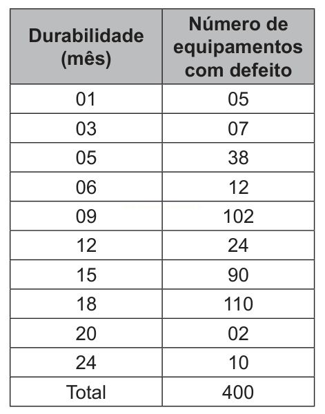 Tabela com a durabilidade em meses e o número de equipamentos com defeito, totalizando 400.