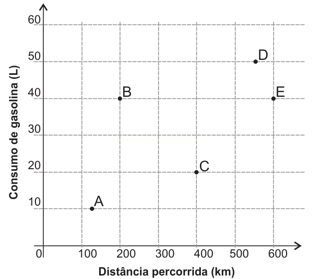 Gráfico de dispersão do consumo de gasolina (L) em função da distância percorrida (km), com cinco pontos identificados de A a E.
