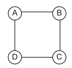Desenho de um quadrado com círculos nos vértices identificados pelas letras A, B, C e D.