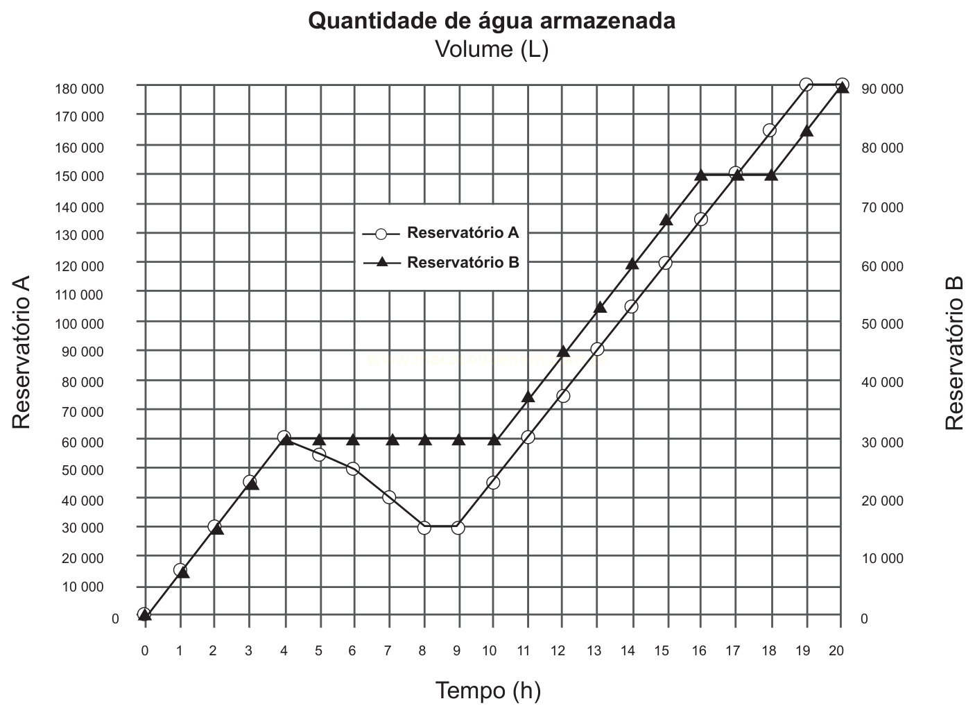 Gráfico de linhas com dois eixos verticais mostrando a quantidade de água armazenada nos reservatórios A e B ao longo de 20 horas.