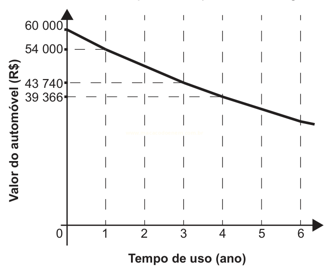 Gráfico de linha mostrando a queda do valor de um automóvel ao longo de 6 anos.