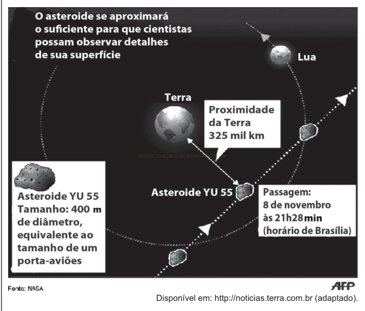 Infográfico sobre a passagem do asteroide YU 55 perto da Terra e da Lua, com dados de distância e horário.