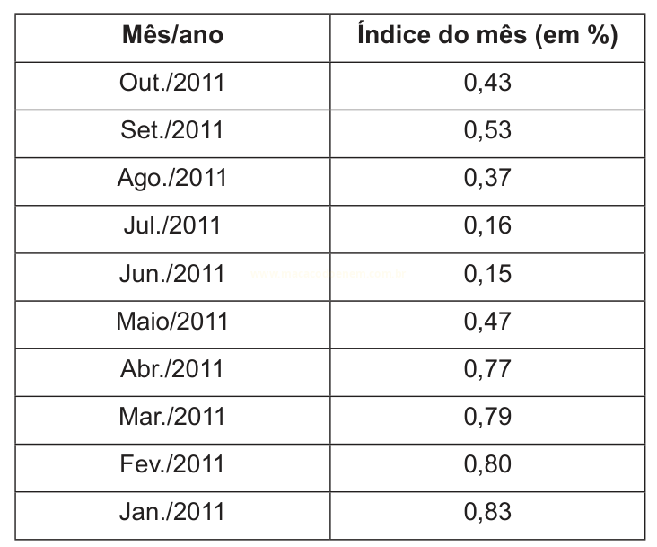 Tabela com índices mensais em porcentagem de janeiro a outubro de 2011, em ordem decrescente de data.