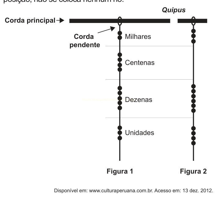 Esquema de quipus com corda principal, corda pendente e grupos de nós marcando milhares, centenas, dezenas e unidades.