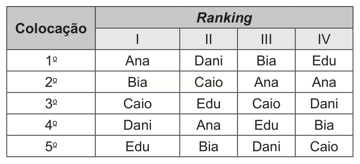 Tabela que relaciona cinco colocações a quatro rankings, com nomes de participantes em cada célula.