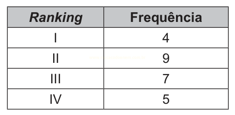 Tabela com a frequência de cada ranking: I com 4, II com 9, III com 7 e IV com 5.