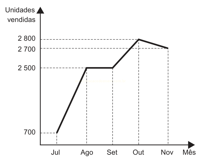 Gráfico de linha mostrando unidades vendidas de julho a novembro, com aumento e leve queda.