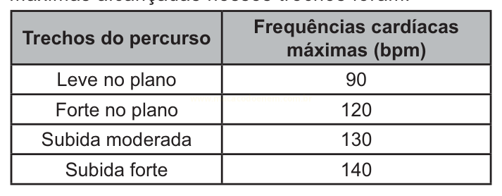 Tabela com frequências cardíacas máximas para quatro tipos de trecho de percurso.