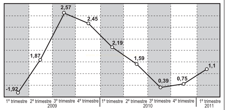 Gráfico de linha com valores por trimestre entre 2009 e 2011, com pico de 2,57 e mínimo de 0,39.