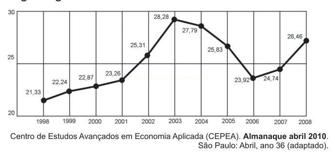 Gráfico de linha com valores anuais entre 1998 e 2008, com pico em 2003.