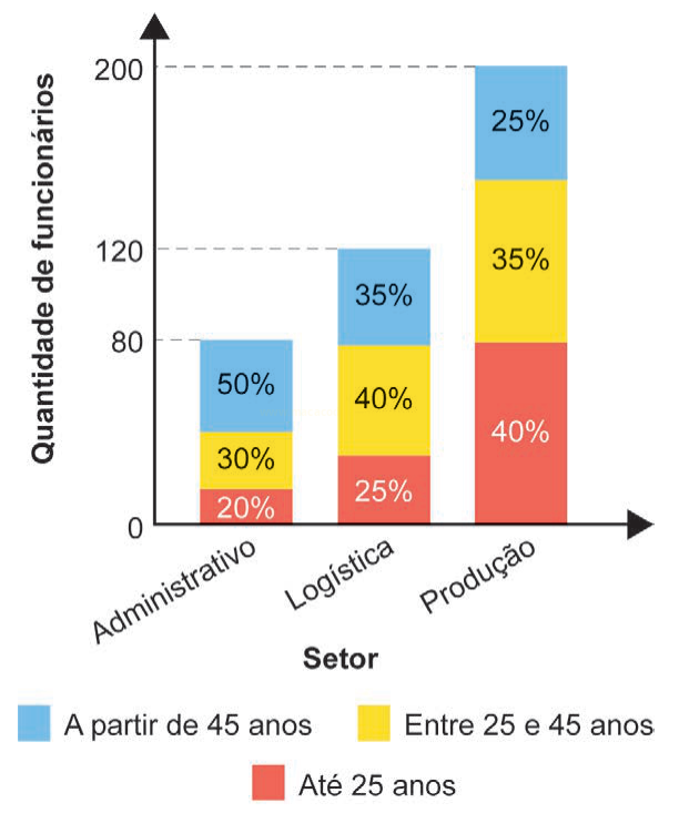 Gráfico de barras empilhadas com a distribuição por faixa etária nos setores Administrativo, Logística e Produção.